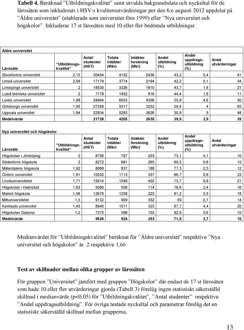 (etablerade som universitet före 1999) eller Nya universitet och högskolor. Inkluderar 17 st lärosäten med 10 eller fler bedömda utbildningar.