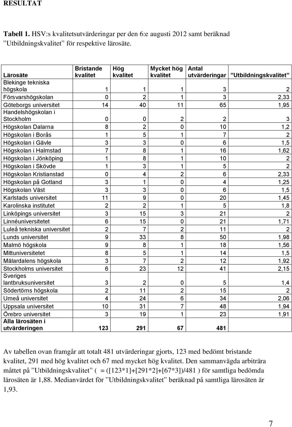 1,95 Handelshögskolan i Stockholm 0 0 2 2 3 Högskolan Dalarna 8 2 0 10 1,2 Högskolan i Borås 1 5 1 7 2 Högskolan i Gävle 3 3 0 6 1,5 Högskolan i Halmstad 7 8 1 16 1,62 Högskolan i Jönköping 1 8 1 10