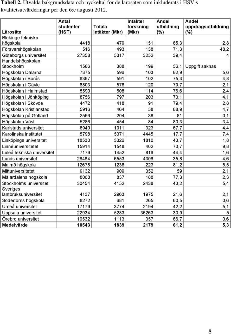 Göteborgs universitet 27358 5317 3252 39,4 4 Handelshögskolan i Stockholm 1586 388 199 56,1 Uppgift saknas Högskolan Dalarna 7375 596 103 82,9 5,6 Högskolan i Borås 6367 591 102 75,3 4,8 Högskolan i