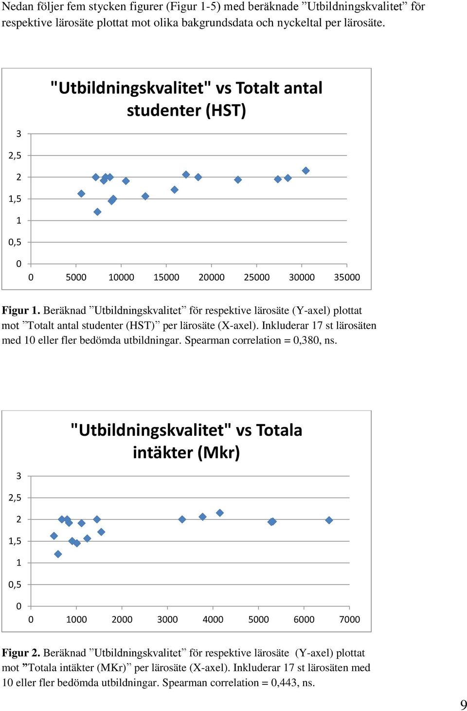Beräknad Utbildningskvalitet för respektive lärosäte (Y-axel) plottat mot Totalt antal studenter (HST) per lärosäte (X-axel). Inkluderar 17 st lärosäten med 10 eller fler bedömda utbildningar.