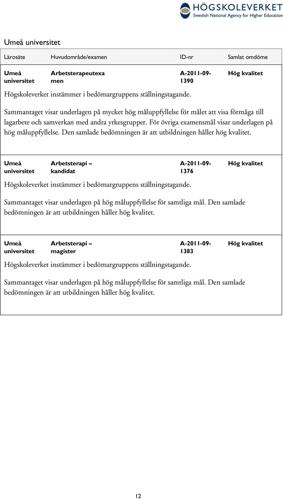 För övriga examensmål visar underlagen på hög måluppfyllelse. Den samlade bedömningen är att utbildningen håller hög kvalitet.