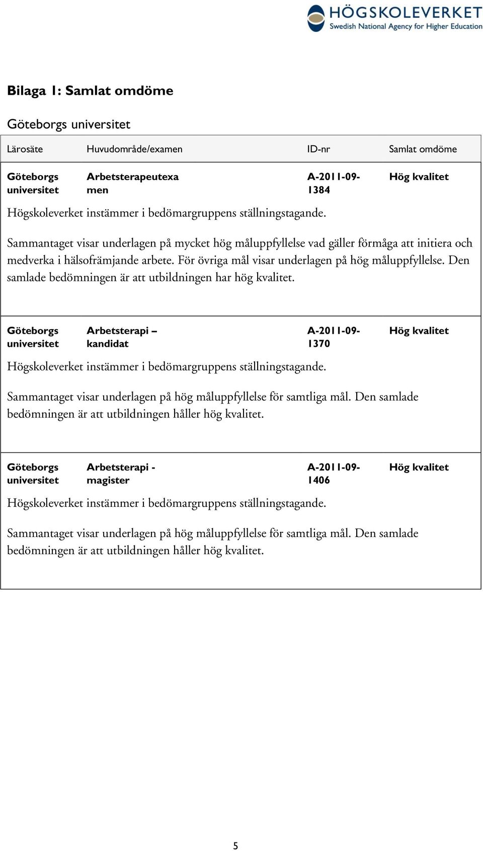 För övriga mål visar underlagen på hög måluppfyllelse. Den samlade bedömningen är att utbildningen har hög kvalitet.