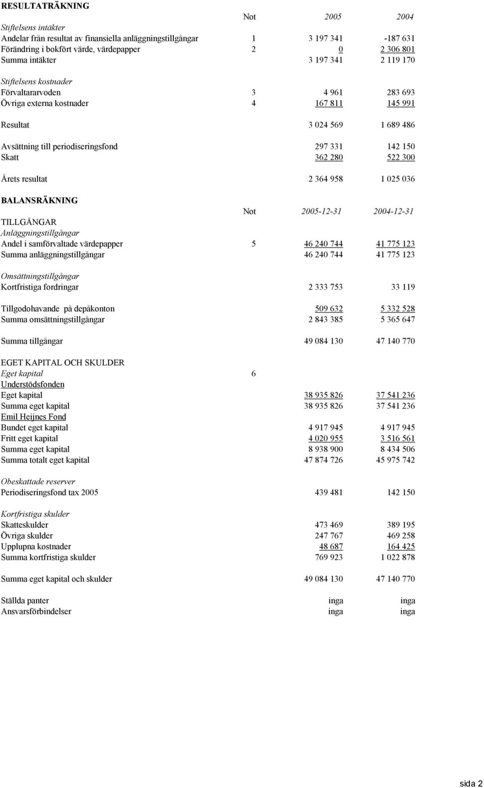 Skatt 362 280 522 300 Årets resultat 2 364 958 1 025 036 BALANSRÄKNING Not 2005-12-31 2004-12-31 TILLGÅNGAR Anläggningstillgångar Andel i samförvaltade värdepapper 5 46 240 744 41 775 123 Summa