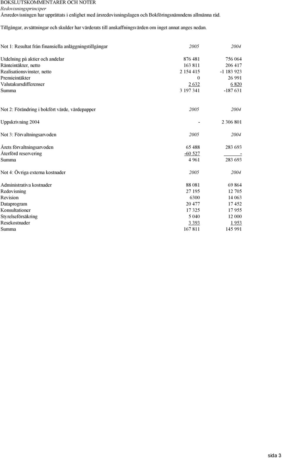 Not 1: Resultat från finansiella anläggningstillgångar 2005 2004 Utdelning på aktier och andelar 876 481 756 064 Ränteintäkter, netto 163 811 206 417 Realisationsvinster, netto 2 154 415-1 183 923