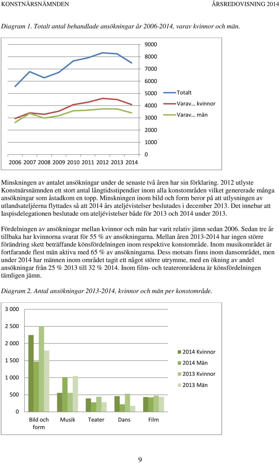 förklaring. 2012 utlyste Konstnärsnämnden ett stort antal långtidsstipendier inom alla konstområden vilket genererade många ansökningar som åstadkom en topp.