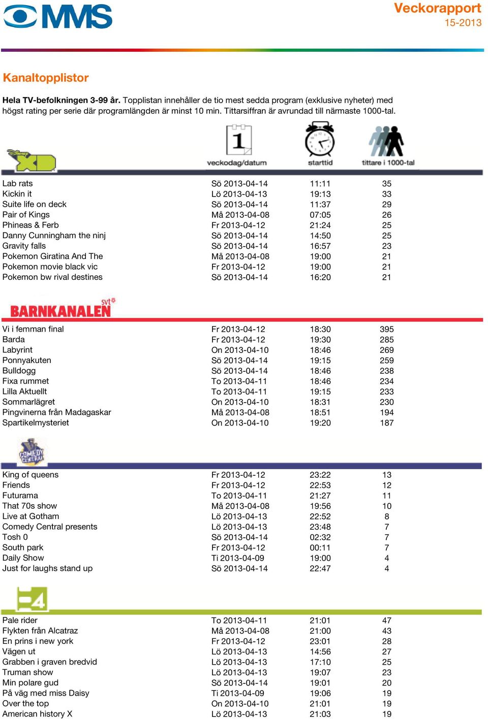 2013-04-14 16:20 21 Vi i femman final Fr 2013-04-12 18:30 395 Barda Fr 2013-04-12 19:30 285 Labyrint On 2013-04-10 18:46 269 Ponnyakuten Sö 2013-04-14 19:15 259 Bulldogg Sö 2013-04-14 18:46 238 Fixa