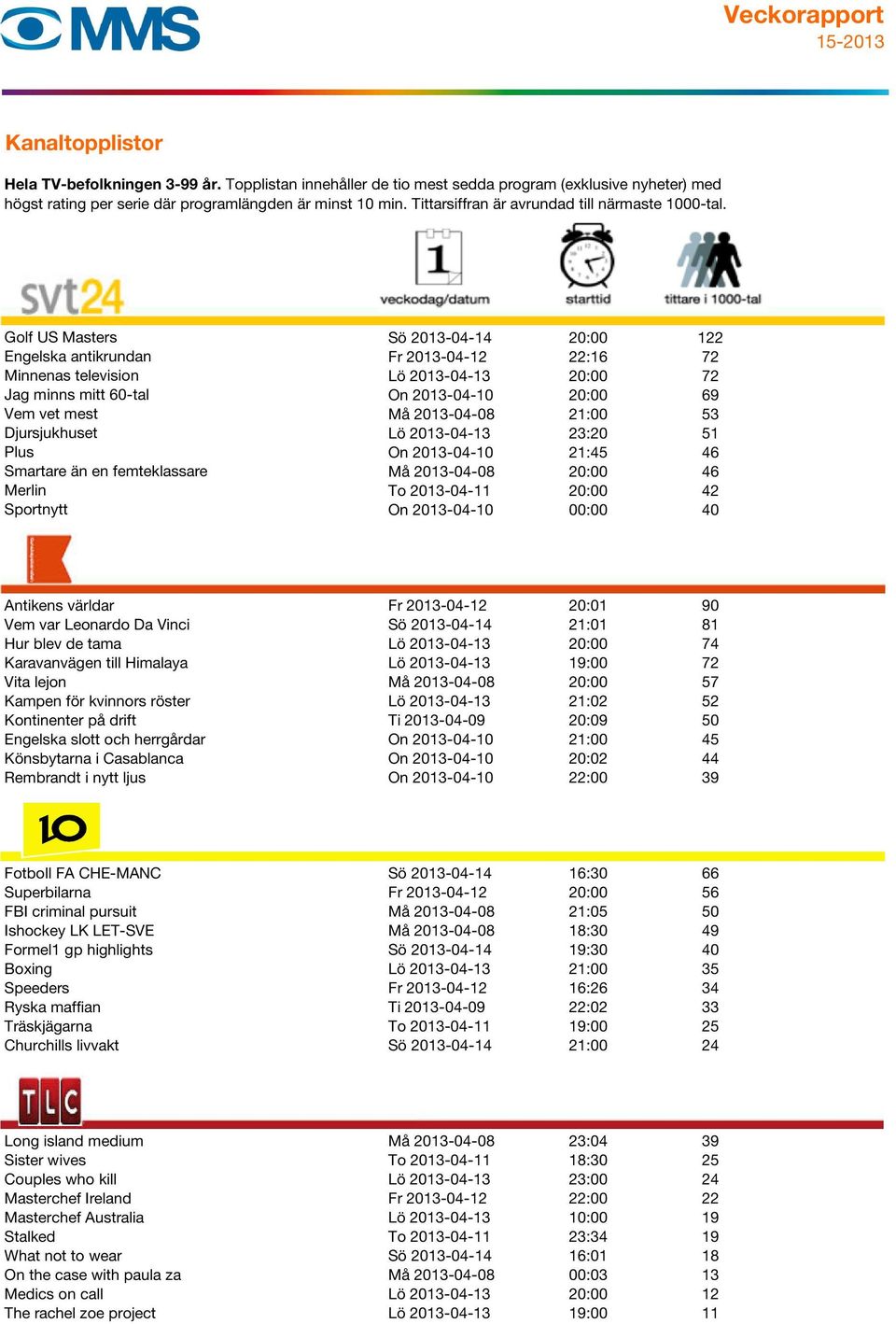 världar Fr 2013-04-12 20:01 90 Vem var Leonardo Da Vinci Sö 2013-04-14 21:01 81 Hur blev de tama Lö 2013-04-13 20:00 74 Karavanvägen till Himalaya Lö 2013-04-13 19:00 72 Vita lejon Må 2013-04-08