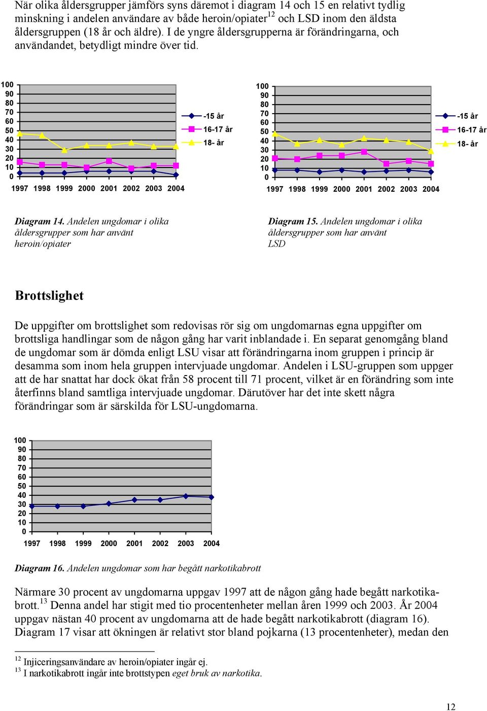 9 8 4 1997 1998 1999 1 2 3 4-15 år 16-17 år 18- år 9 8 4 1997 1998 1999 1 2 3 4-15 år 16-17 år 18- år Diagram 14. Andelen ungdomar i olika åldersgrupper som har använt heroin/opiater Diagram 15.