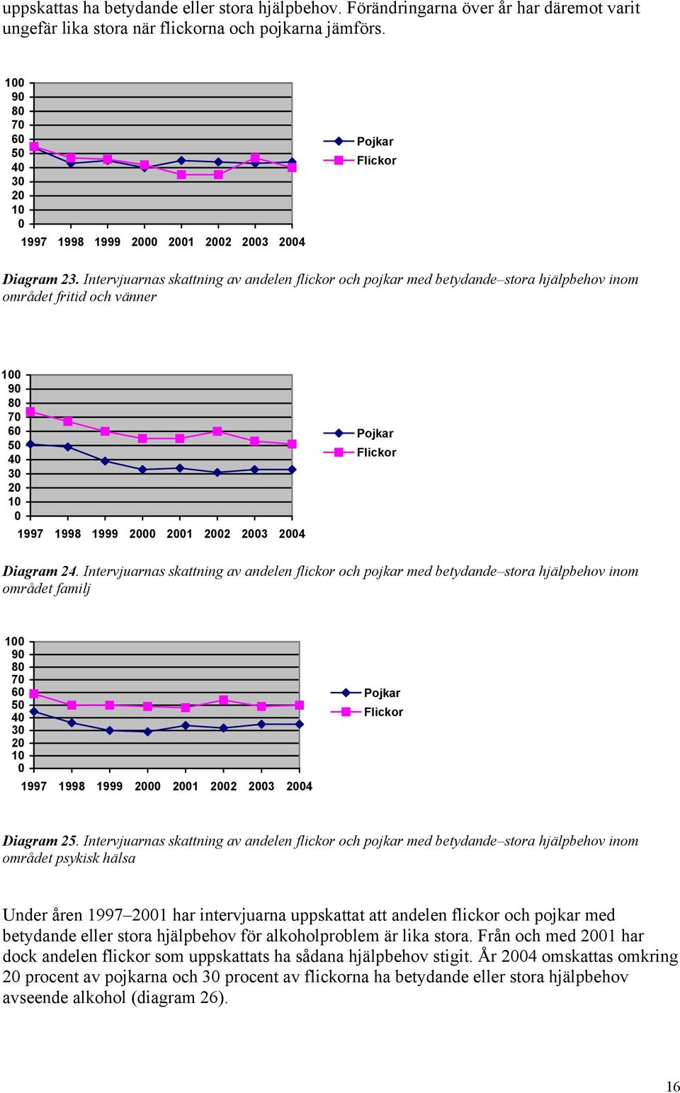 Intervjuarnas skattning av andelen flickor och pojkar med betydande stora hjälpbehov inom området familj 9 8 4 1997 1998 1999 1 2 3 4 Diagram 25.