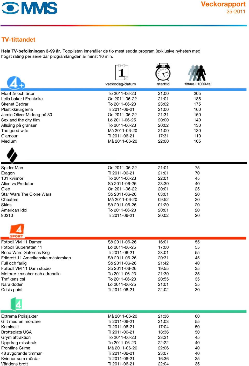 2011-06-20 22:00 105 Spider Man On 2011-06-22 21:01 75 Eragon Ti 2011-06-21 21:01 70 101 kvinnor To 2011-06-23 22:01 45 Alien vs Predator Sö 2011-06-26 23:30 40 Glee On 2011-06-22 20:01 25 Star Wars