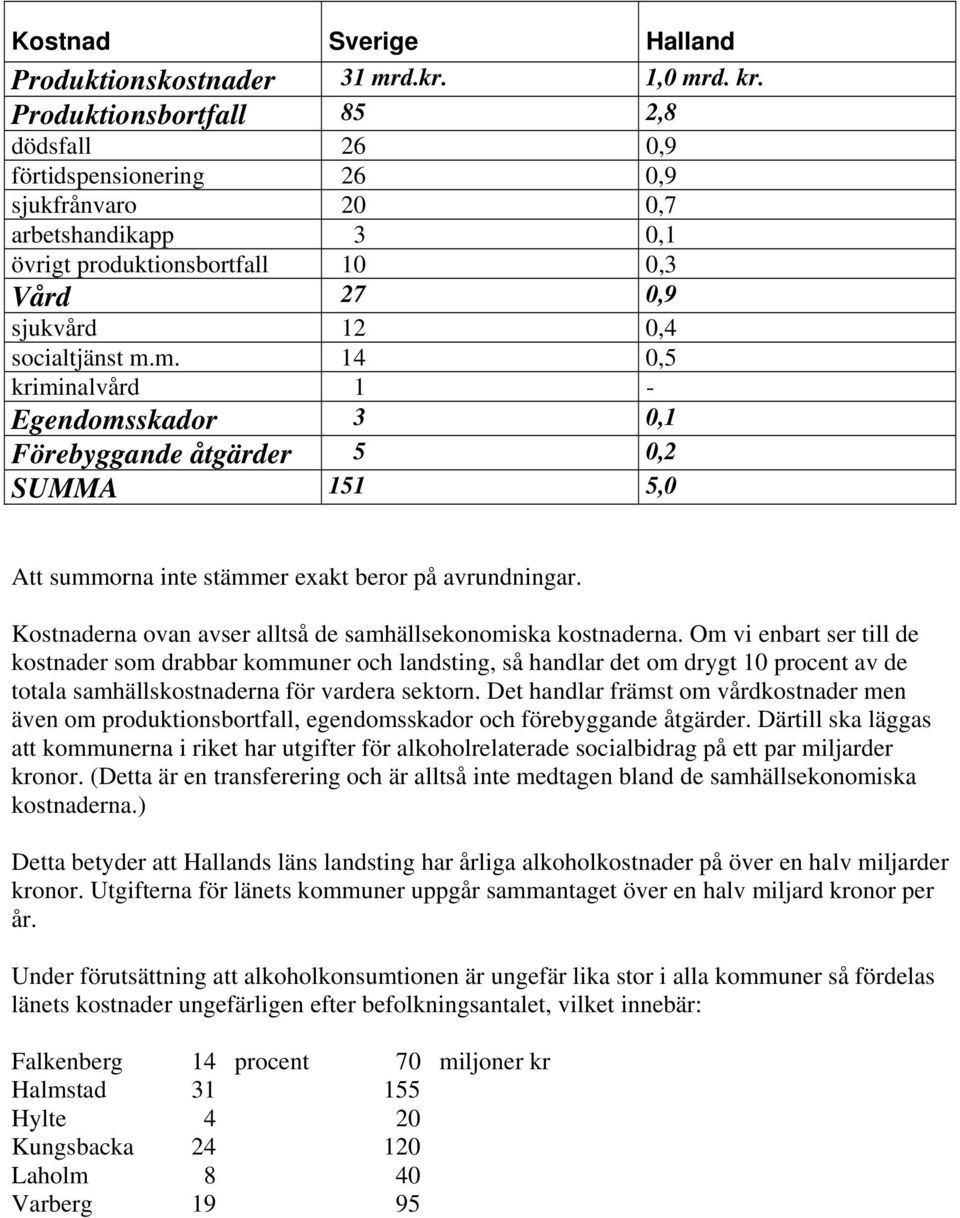 m. 14 0,5 kriminalvård 1 - Egendomsskador 3 0,1 Förebyggande åtgärder 5 0,2 SUMMA 151 5,0 Att summorna inte stämmer exakt beror på avrundningar.