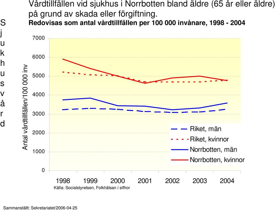 Redovisas som antal vdtillfällen per 100 000 invånare, 1998-2004 7000 7000 6000 6000 5000 5000 4000 4000 3000 3000 2000 2000 1000 1000 0 0 Riket,