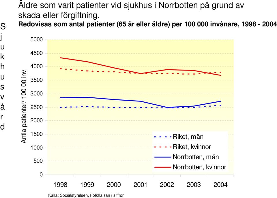Redovisas som antal patienter (65 eller äldre) per 100 000 invånare, 1998-2004 Antla patienter/ 100 00