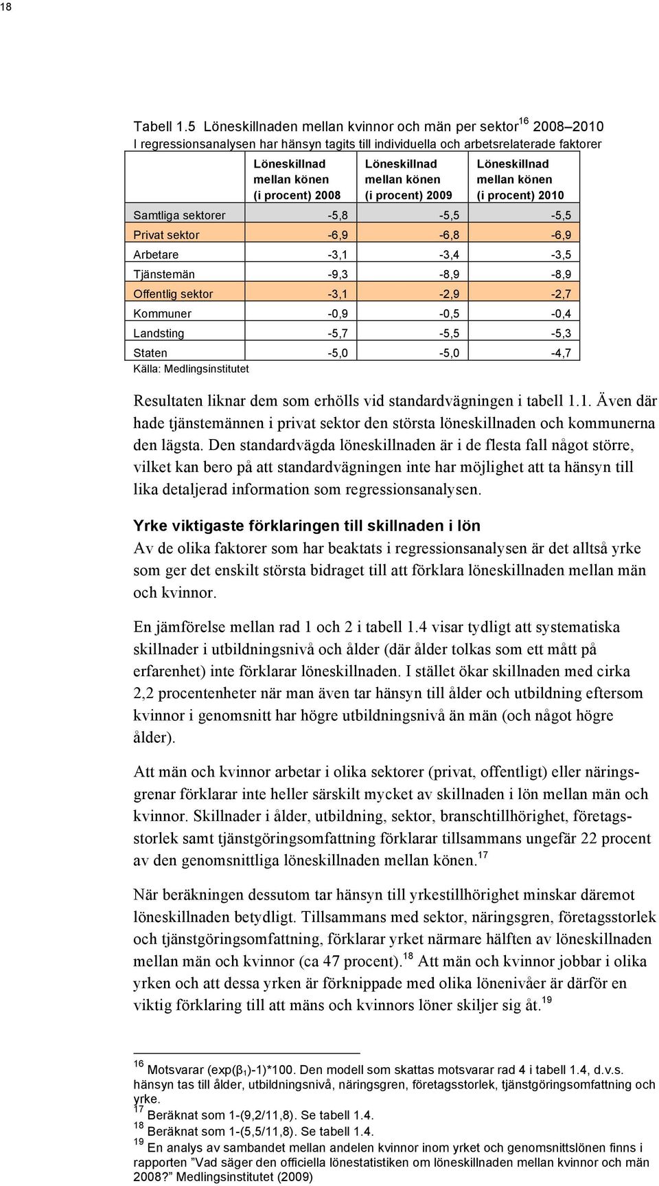 Löneskillnad mellan könen (i procent) 2009 Löneskillnad mellan könen (i procent) 2010 Samtliga sektorer -5,8-5,5-5,5 Privat sektor -6,9-6,8-6,9 Arbetare -3,1-3,4-3,5 Tjänstemän -9,3-8,9-8,9 Offentlig