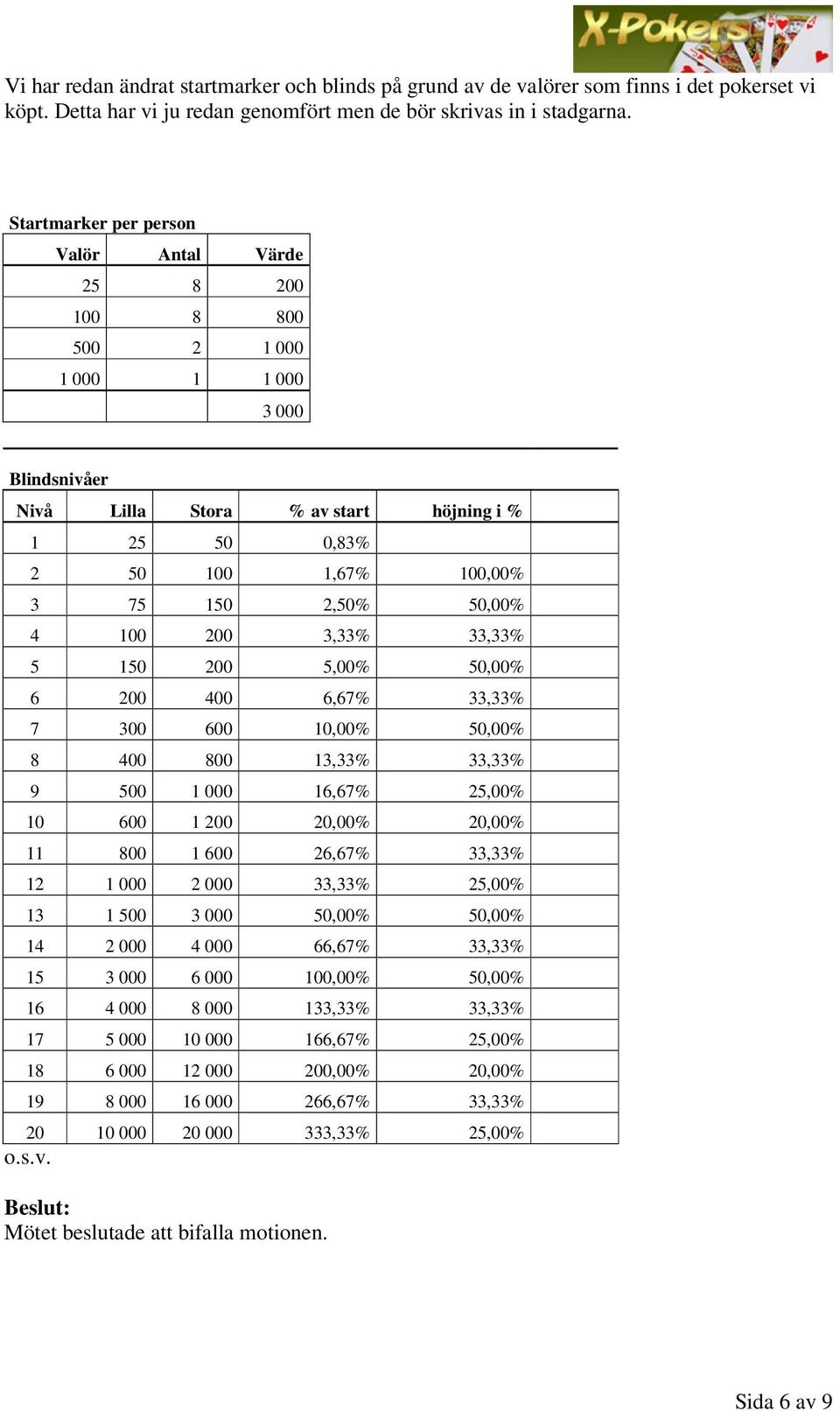 50,00% 4 100 200 3,33% 33,33% 5 150 200 5,00% 50,00% 6 200 400 6,67% 33,33% 7 300 600 10,00% 50,00% 8 400 800 13,33% 33,33% 9 500 1 000 16,67% 25,00% 10 600 1 200 20,00% 20,00% 11 800 1 600 26,67%