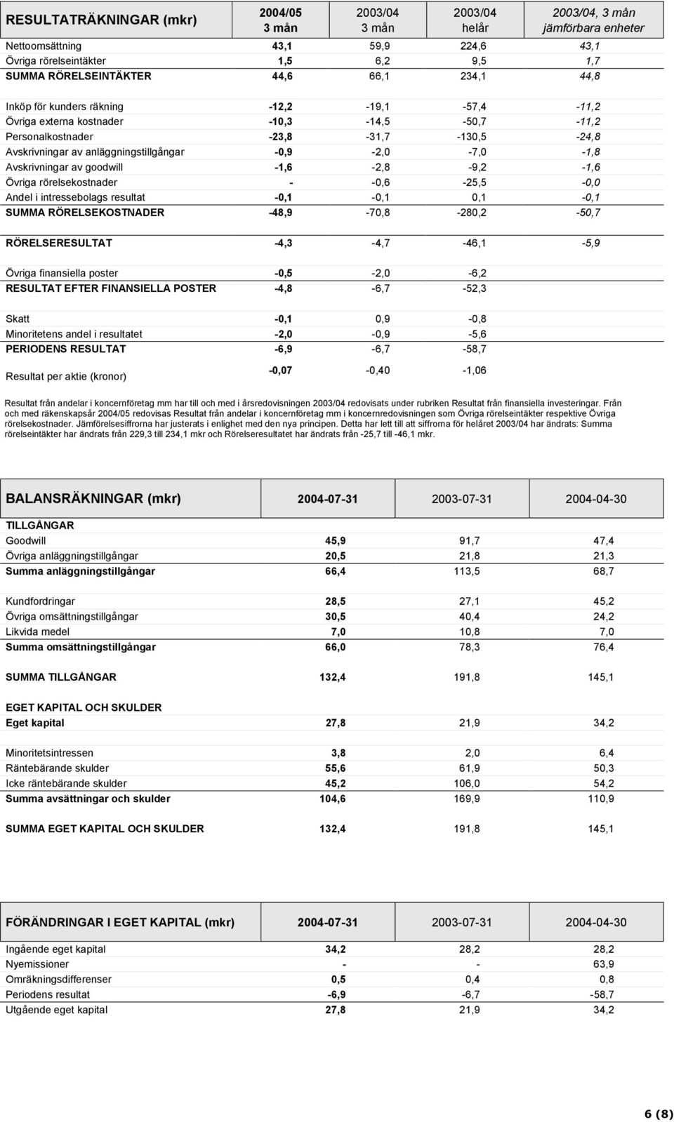 Avskrivningar av goodwill -1,6-2,8-9,2-1,6 Övriga rörelsekostnader - -0,6-25,5-0,0 Andel i intressebolags resultat -0,1-0,1 0,1-0,1 SUMMA RÖRELSEKOSTNADER -48,9-70,8-280,2-50,7 RÖRELSERESULTAT