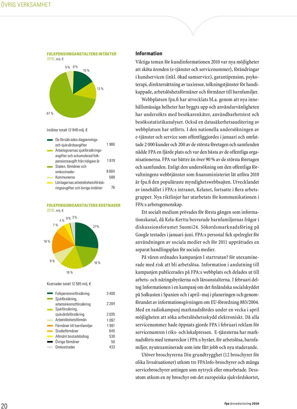 Kommunerna 589 Löntagarnas arbetslöshetsföräskringsavgifter och övriga intäkter 76 Folkpensionsanstaltens kostnader 2010, milj. 0 % 3 % 4 % 7 % 27% 16 % 16 % Kostnader totalt 12 585 milj.