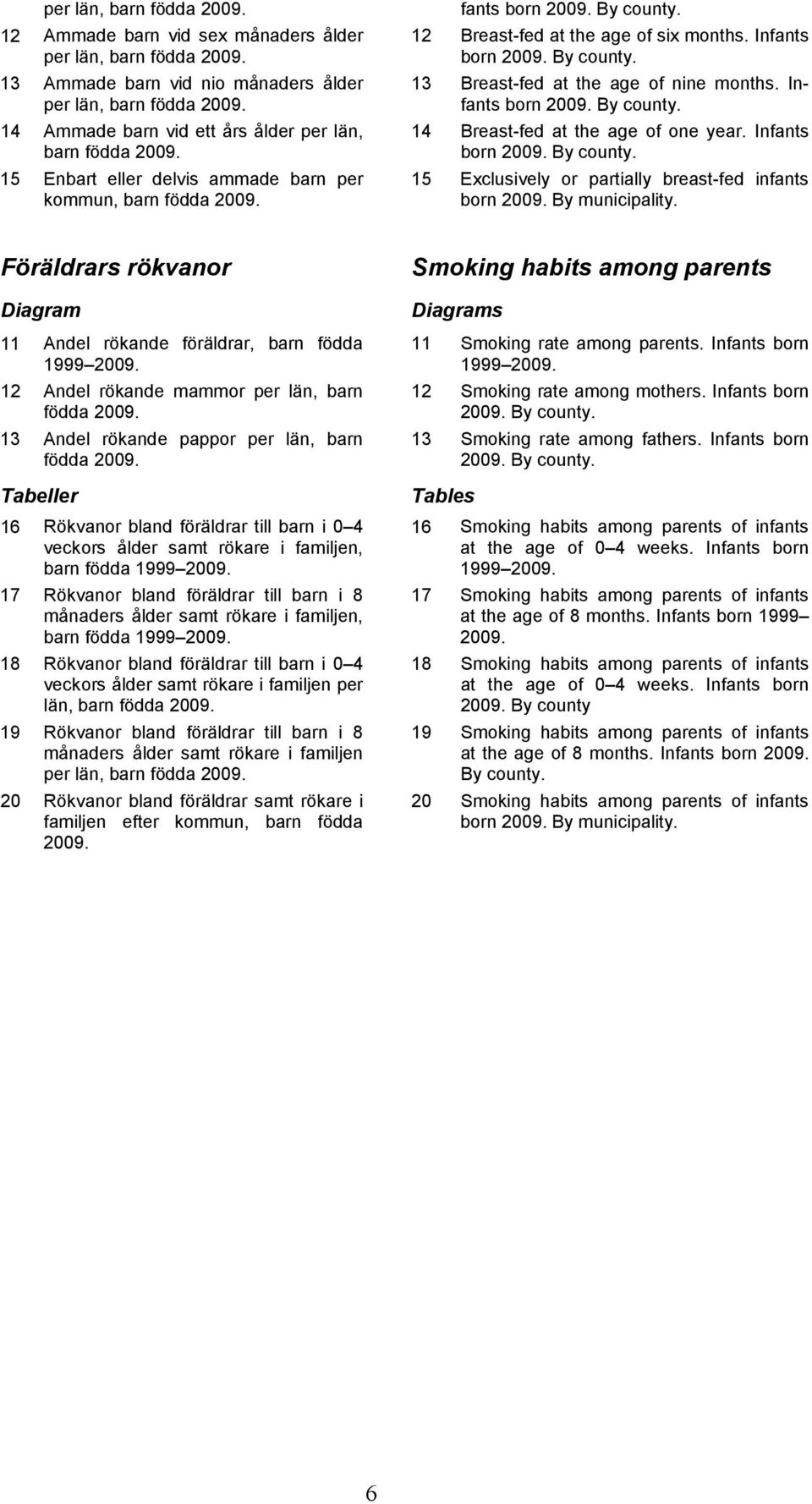Infants born 2009. By county. 13 Breast-fed at the age of nine months. Infants born 2009. By county. 14 Breast-fed at the age of one year. Infants born 2009. By county. 15 Exclusively or partially breast-fed infants born 2009.