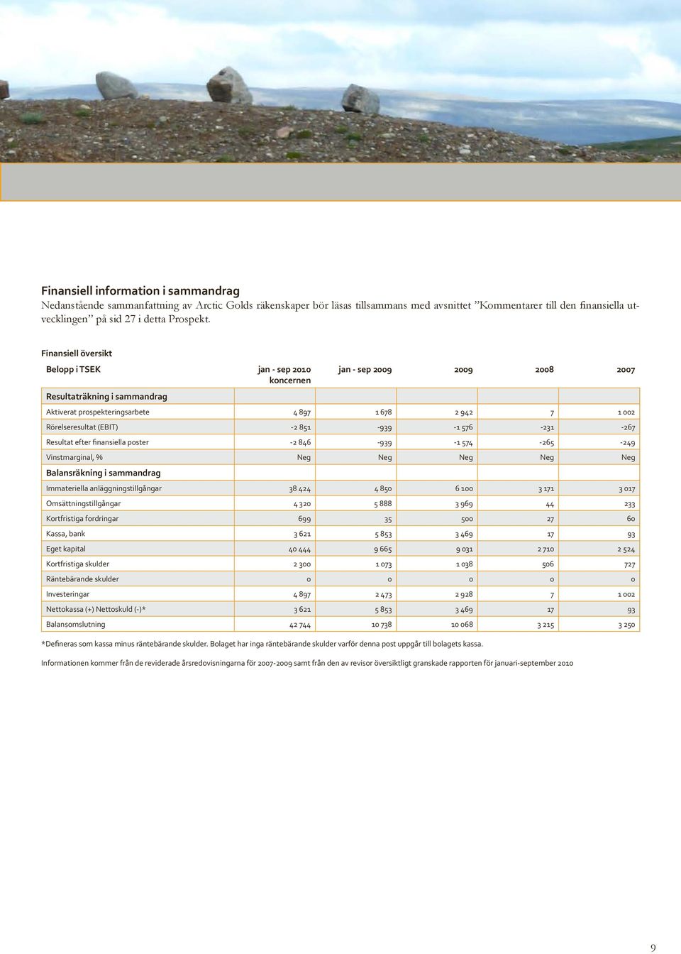 Finansiell översikt Belopp i TSEK jan - sep 2010 koncernen Resultaträkning i sammandrag jan - sep 2009 2009 2008 2007 Aktiverat prospekteringsarbete 4 897 1 678 2 942 7 1 002 Rörelseresultat (EBIT)