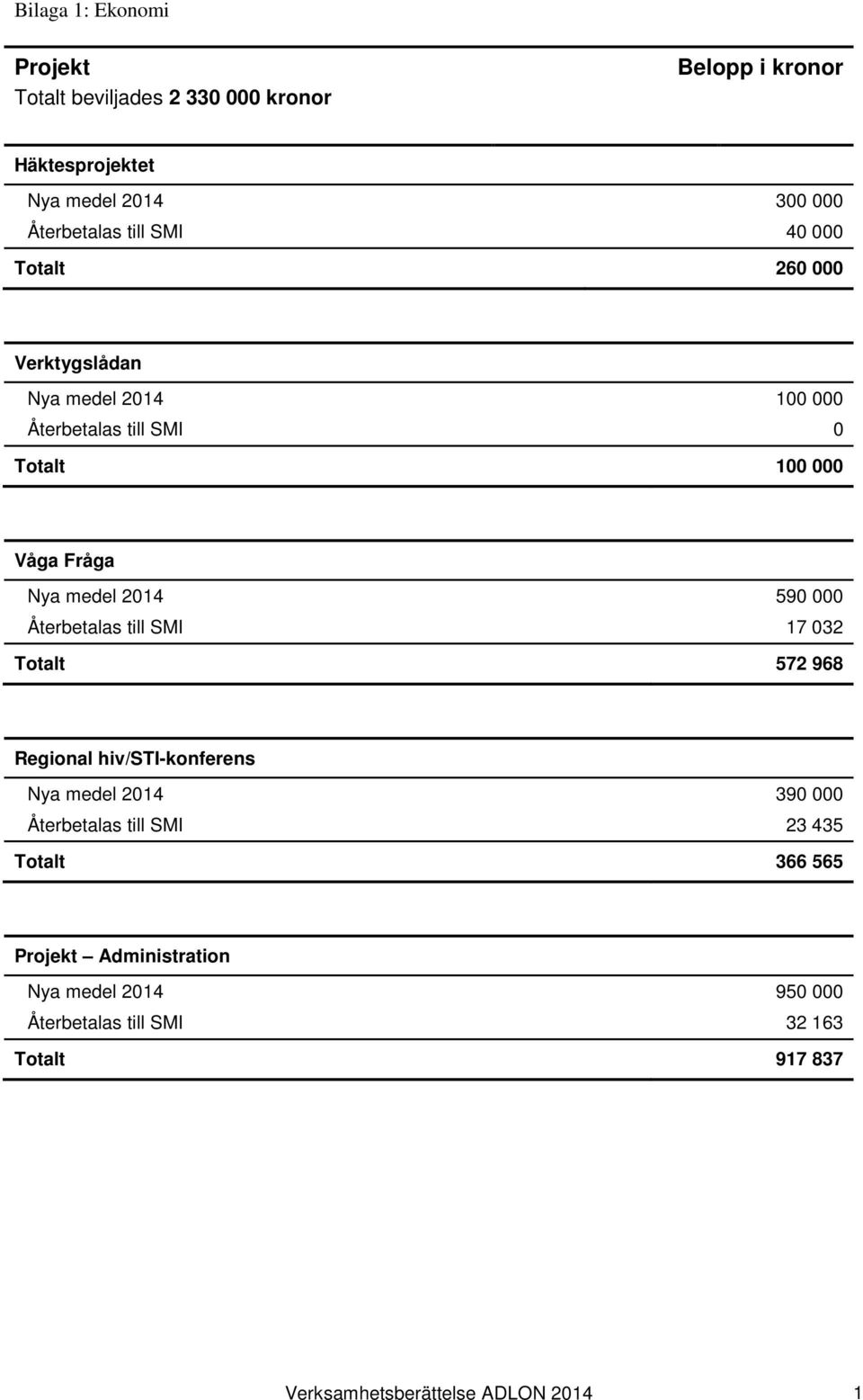 590 000 Återbetalas till SMI 17 032 Totalt 572 968 Regional hiv/sti-konferens Nya medel 2014 390 000 Återbetalas till SMI 23 435