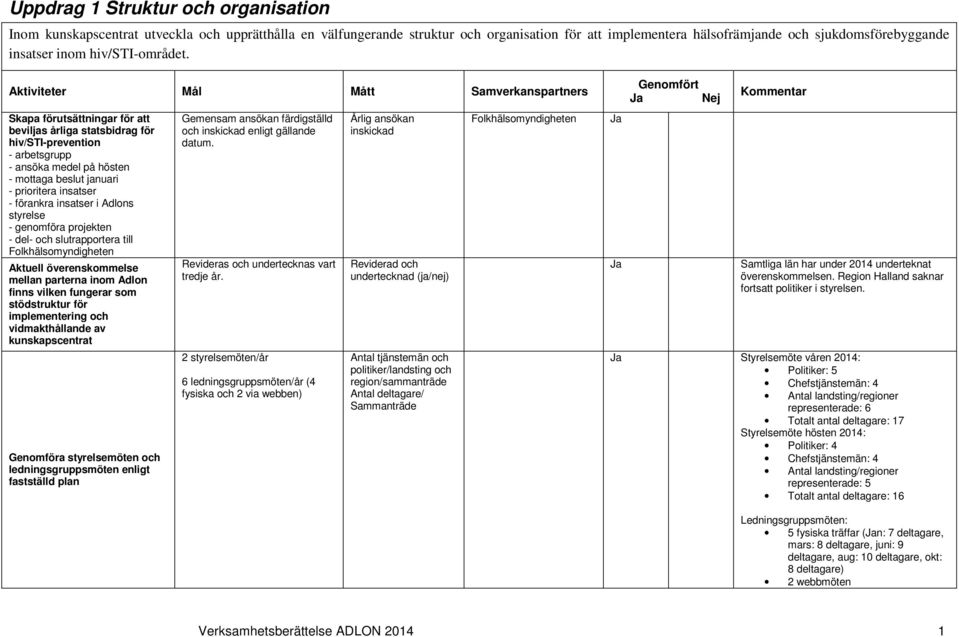 Aktiviteter Mål Mått Samverkanspartners Skapa förutsättningar för att beviljas årliga statsbidrag för hiv/sti-prevention - arbetsgrupp - ansöka medel på hösten - mottaga beslut januari - prioritera