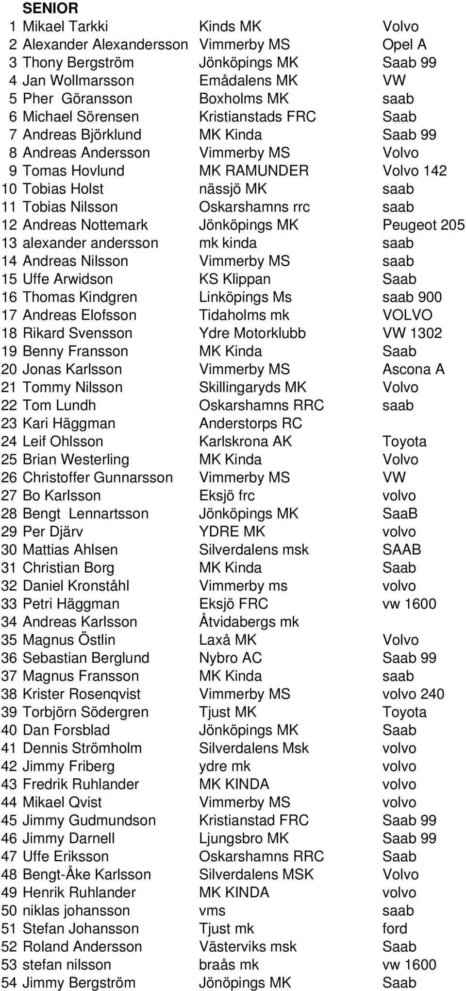 Nilsson Oskarshamns rrc saab 12 Andreas Nottemark Jönköpings MK Peugeot 205 13 alexander andersson mk kinda saab 14 Andreas Nilsson Vimmerby MS saab 15 Uffe Arwidson KS Klippan Saab 16 Thomas