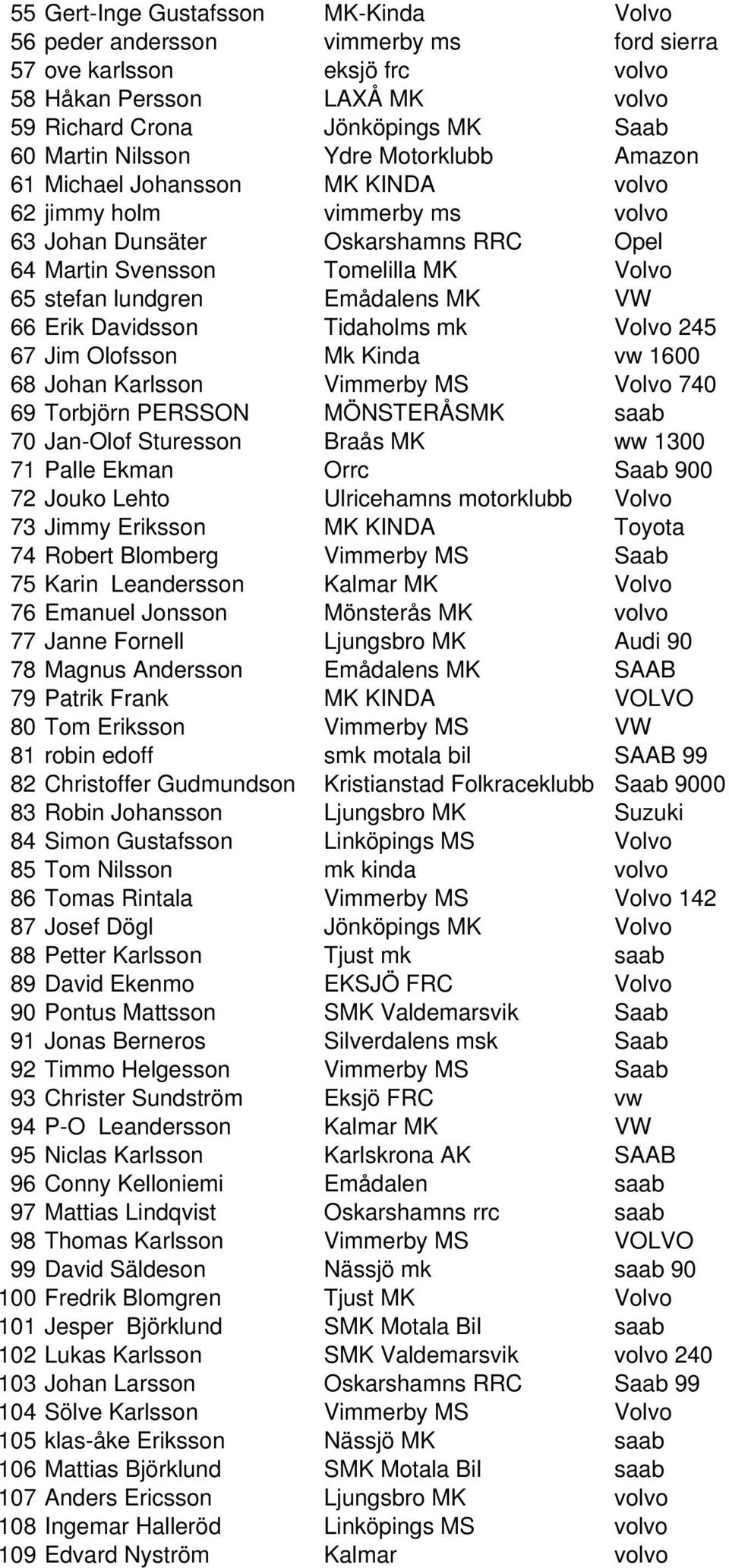 VW 66 Erik Davidsson Tidaholms mk Volvo 245 67 Jim Olofsson Mk Kinda vw 1600 68 Johan Karlsson Vimmerby MS Volvo 740 69 Torbjörn PERSSON MÖNSTERÅSMK saab 70 Jan-Olof Sturesson Braås MK ww 1300 71