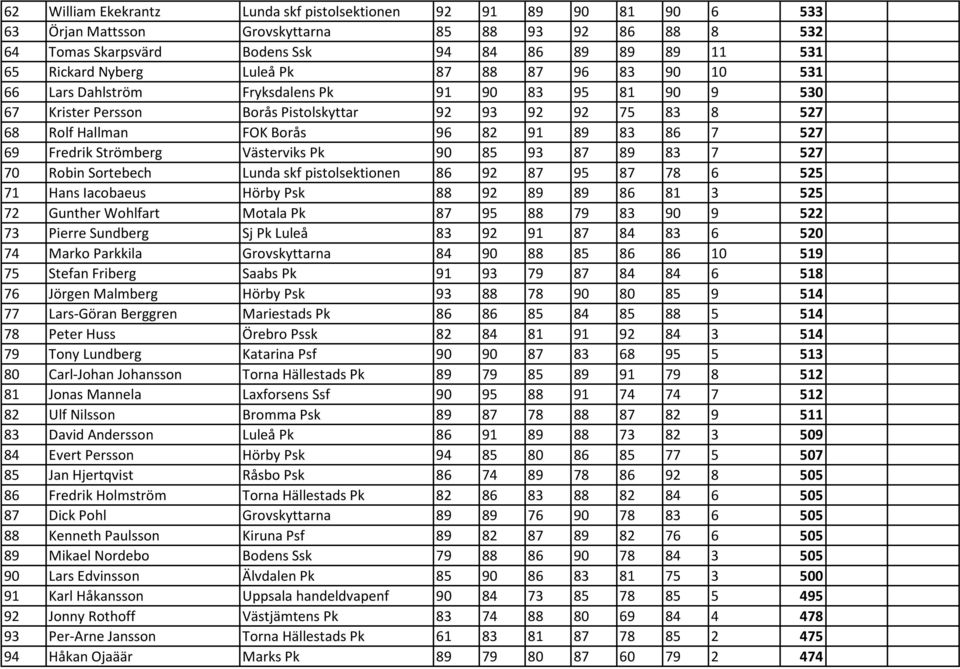 83 86 7 527 69 Fredrik Strömberg Västerviks Pk 90 85 93 87 89 83 7 527 70 Robin Sortebech Lunda skf pistolsektionen 86 92 87 95 87 78 6 525 71 Hans Iacobaeus Hörby Psk 88 92 89 89 86 81 3 525 72