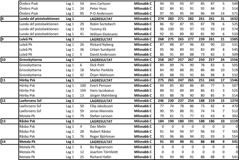 pistolsektionen Lag 1 33 Tommy Ek Milsnabb C 96 100 95 97 93 93 19 574 Lunda skf pistolsektionen Lag 1 41 William Ekekrantz Milsnabb C 92 91 89 90 81 90 6 533 9 Luleå Pk Lag 1 LAGRESULTAT Milsnabb C