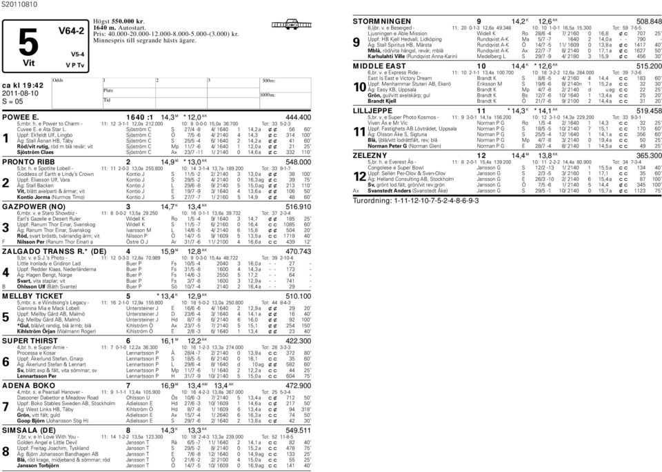 Sjöström C S 27/4-8 4/ 1640 1 14,2 a xx 56 60 Uppf: Ekfeldt Ulf, Lingo Sjöström C Ö 7/5-6 4/ 2140 4 14,3 xc 314 100 1 Äg: Stall Åsnan B, Täy Sjöström C S 25/5-4 6/ 1640 2 14,2 a xx 41 60 Röd/vit