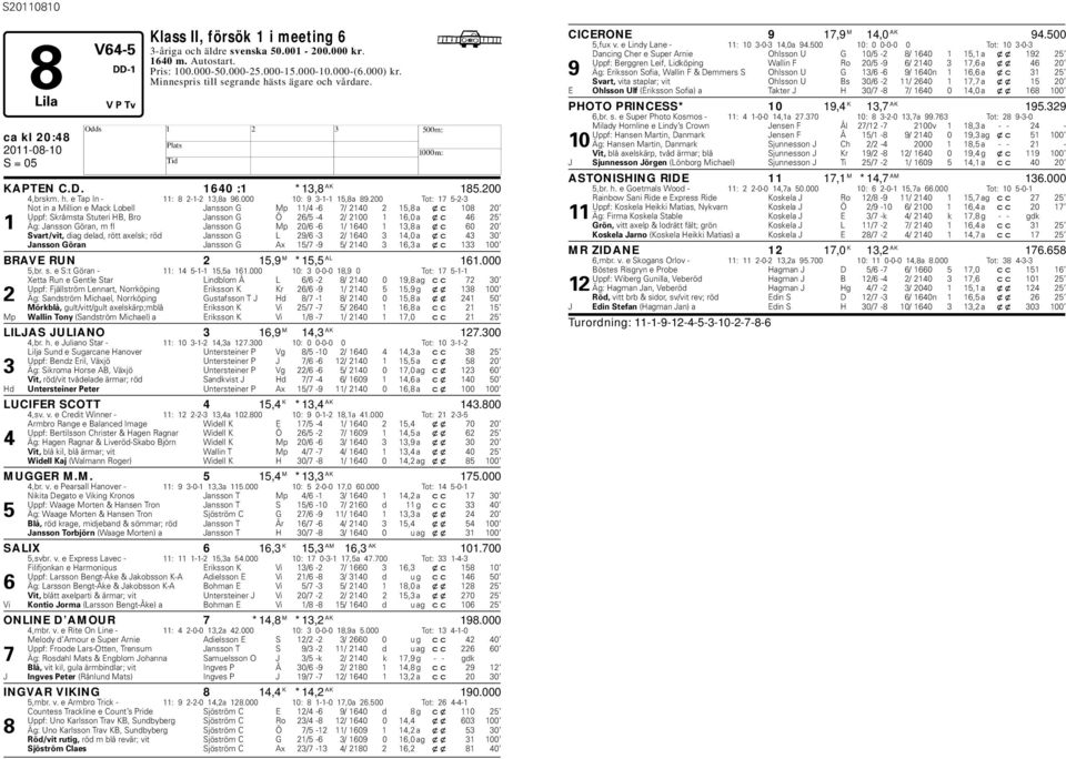 200 Tot: 17 5-2-3 Not in a Million e Mack Loell Jansson G Mp 11/4-6 7/ 2140 2 15,8 a xc 108 20 Uppf: Skråmsta Stuteri B, Bro Jansson G Ö 26/5-4 2/ 2100 1 16,0 a xc 46 25 1 Äg: Jansson Göran, m fl