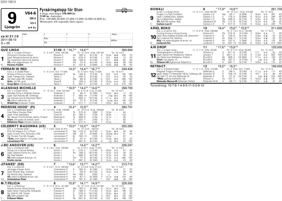 700 Tot: 20 4-3-3 Winoona e Choctaw Brave Persson F d 16/5-5 6/ 2140 4 15,4 a xx 238 75 Uppf: Bergquist Kerstin & Jonny Persson F Kr 27/5-5 4/ 2160 1 15,5 xx 14 25 1 Äg: Ingvarsson Dennis & Jessica