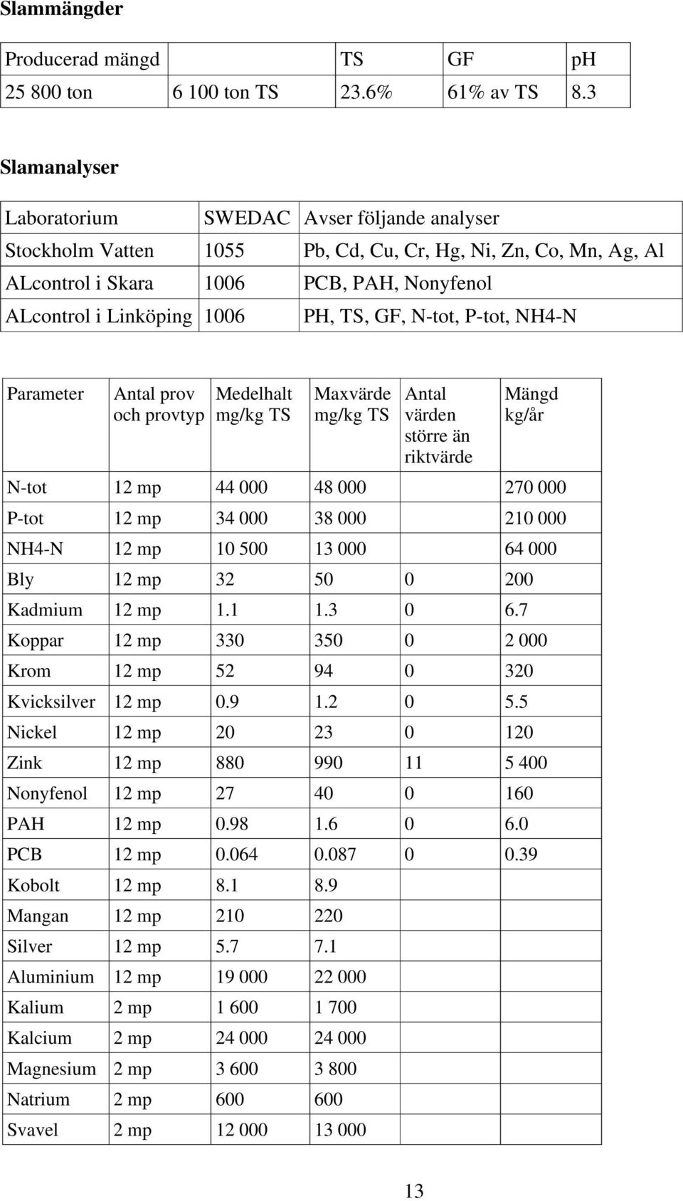 TS, GF, N-tot, P-tot, NH4-N Parameter Antal prov och provtyp Medelhalt mg/kg TS Maxvärde mg/kg TS Antal värden större än riktvärde Mängd kg/år N-tot 12 mp 44 000 48 000 270 000 P-tot 12 mp 34 000 38