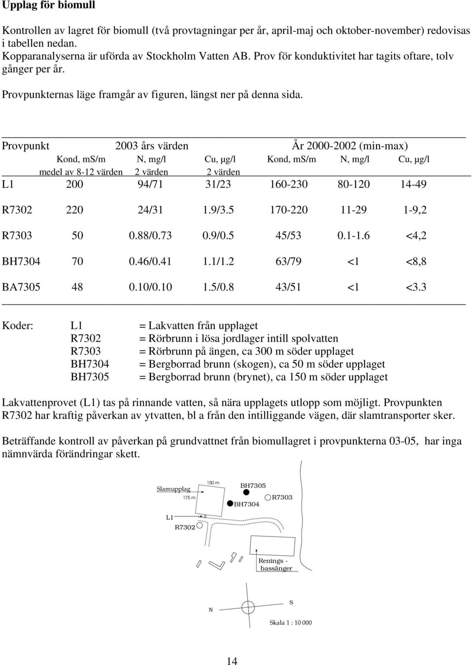 Provpunkt 2003 års värden År 2000-2002 (min-max) Kond, ms/m N, mg/l Cu, µg/l Kond, ms/m N, mg/l Cu, µg/l medel av 8-12 värden 2 värden 2 värden L1 200 94/71 31/23 160-230 80-120 14-49 R7302 220 24/31