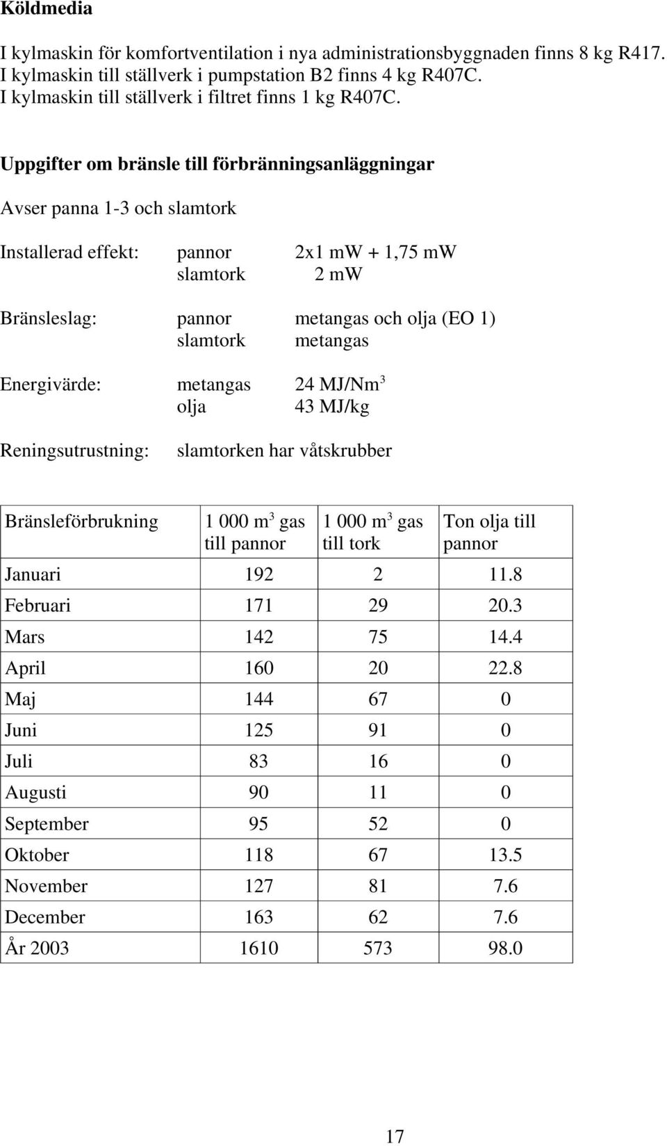 Uppgifter om bränsle till förbränningsanläggningar Avser panna 1-3 och slamtork Installerad effekt: pannor 2x1 mw + 1,75 mw slamtork 2 mw Bränsleslag: pannor metangas och olja (EO 1) slamtork