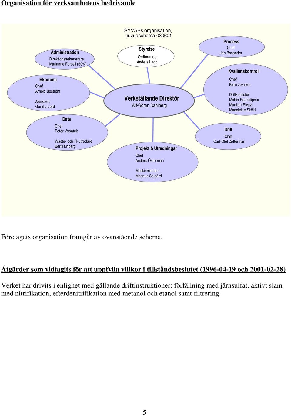 Process Chef Jan Bosander Kvalitetskontroll Chef Karri Jokinen Driftkemister Mahin Roozalipour Manijeh Riyazi Madeleine Sköld Drift Chef Carl-Olof Zetterman Företagets organisation framgår av