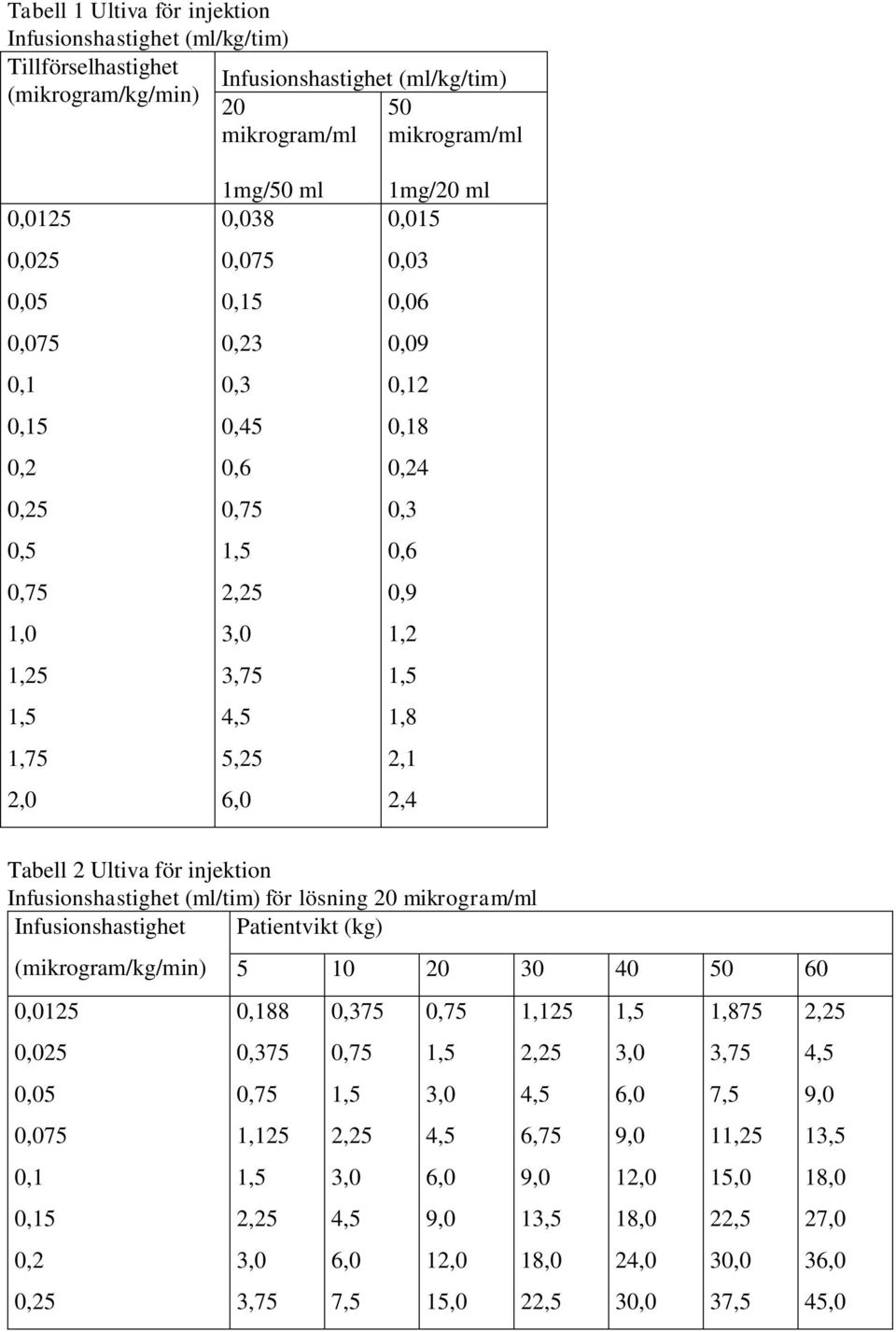 Tabell 2 Ultiva för injektion Infusionshastighet (ml/tim) för lösning 20 mikrogram/ml Infusionshastighet Patientvikt (kg) (mikrogram/kg/min) 5 10 20 30 40 50 60 0,0125 0,025 0,05 0,075 0,1 0,15 0,2