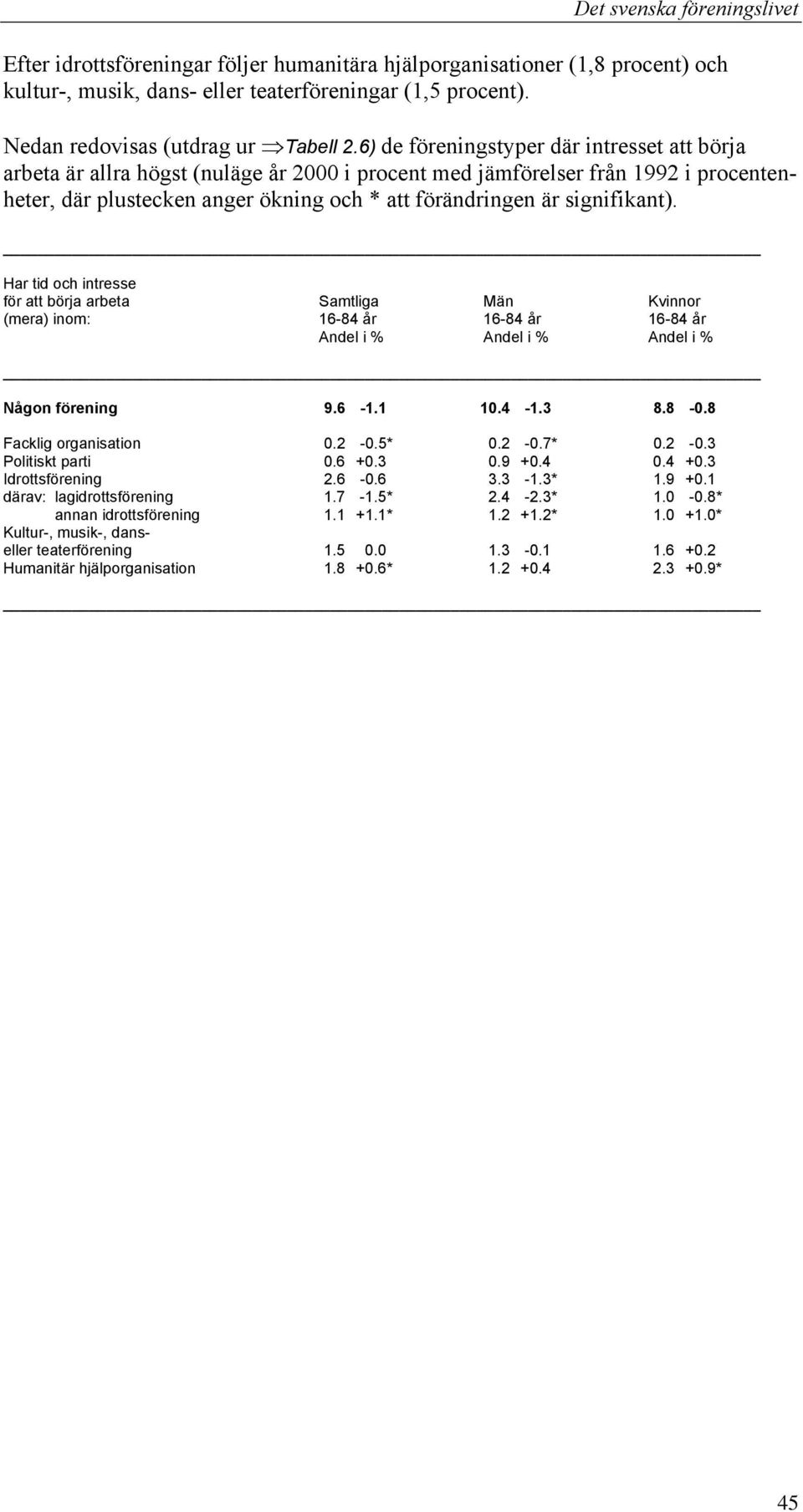 signifikant). Har tid och intresse för att börja arbeta Samtliga Män Kvinnor (mera) inom: 16-84 år 16-84 år 16-84 år Andel i % Andel i % Andel i % Någon förening 9.6-1.1 10.4-1.3 8.8-0.