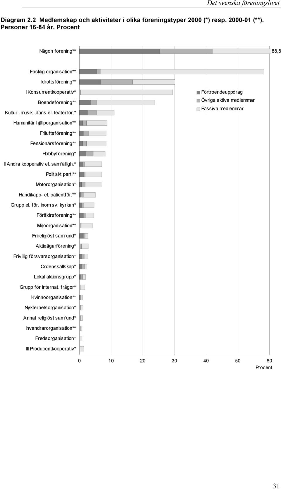 * Förtroendeuppdrag Övriga aktiva medlemmar Passiva medlemmar Humanitär hjälporganisation** Friluftsförening** Pensionärsförening** Hobbyförening* II Andra kooperativ el. samfälligh.