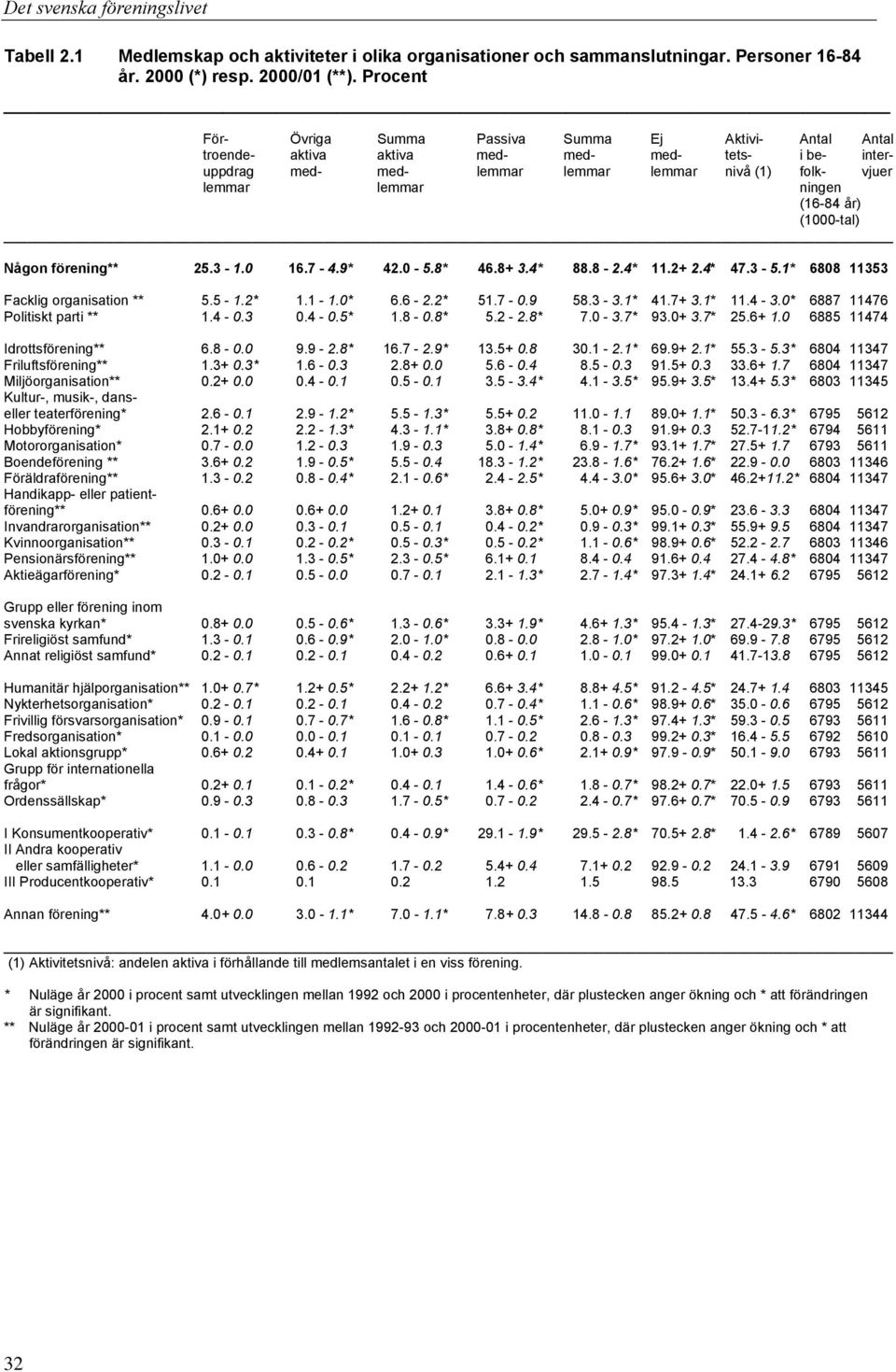 år) (1000-tal) Någon förening** 25.3-1.0 16.7-4.9* 42.0-5.8* 46.8+ 3.4* 88.8-2.4* 11.2+ 2.4* 47.3-5.1* 6808 11353 Facklig organisation ** 5.5-1.2* 1.1-1.0* 6.6-2.2* 51.7-0.9 58.3-3.1* 41.7+ 3.1* 11.