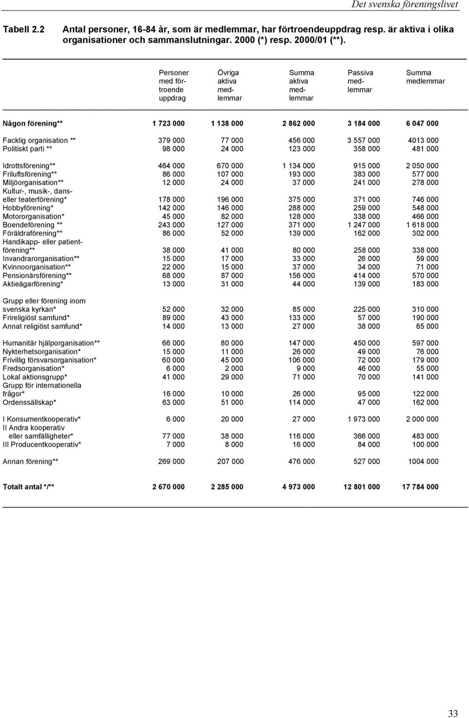 organisation ** 379 000 77 000 456 000 3 557 000 4013 000 Politiskt parti ** 98 000 24 000 123 000 358 000 481 000 Idrottsförening** 464 000 670 000 1 134 000 915 000 2 050 000 Friluftsförening** 86