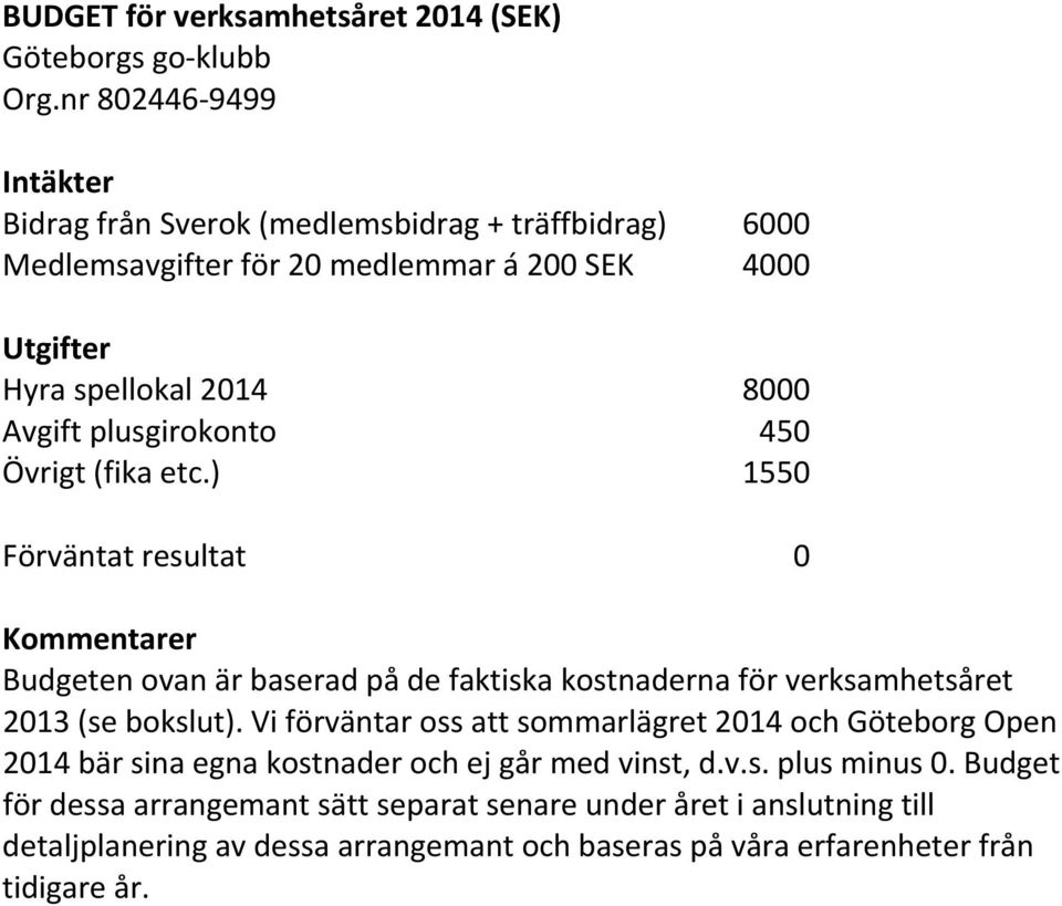 plusgirokonto 450 Övrigt (fika etc.) 1550 Förväntat resultat 0 Kommentarer Budgeten ovan är baserad på de faktiska kostnaderna för verksamhetsåret 2013 (se bokslut).