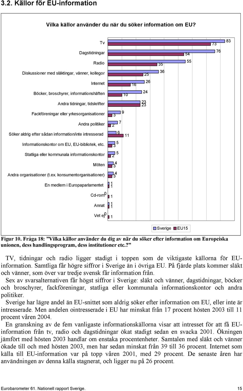 politiker Söker aldrig efter sådan information/inte intresserad Informationskontor om EU, EU-bibliotek, etc. Statliga eller kommunala informationskontor Möten Andra organisationer (t.ex.