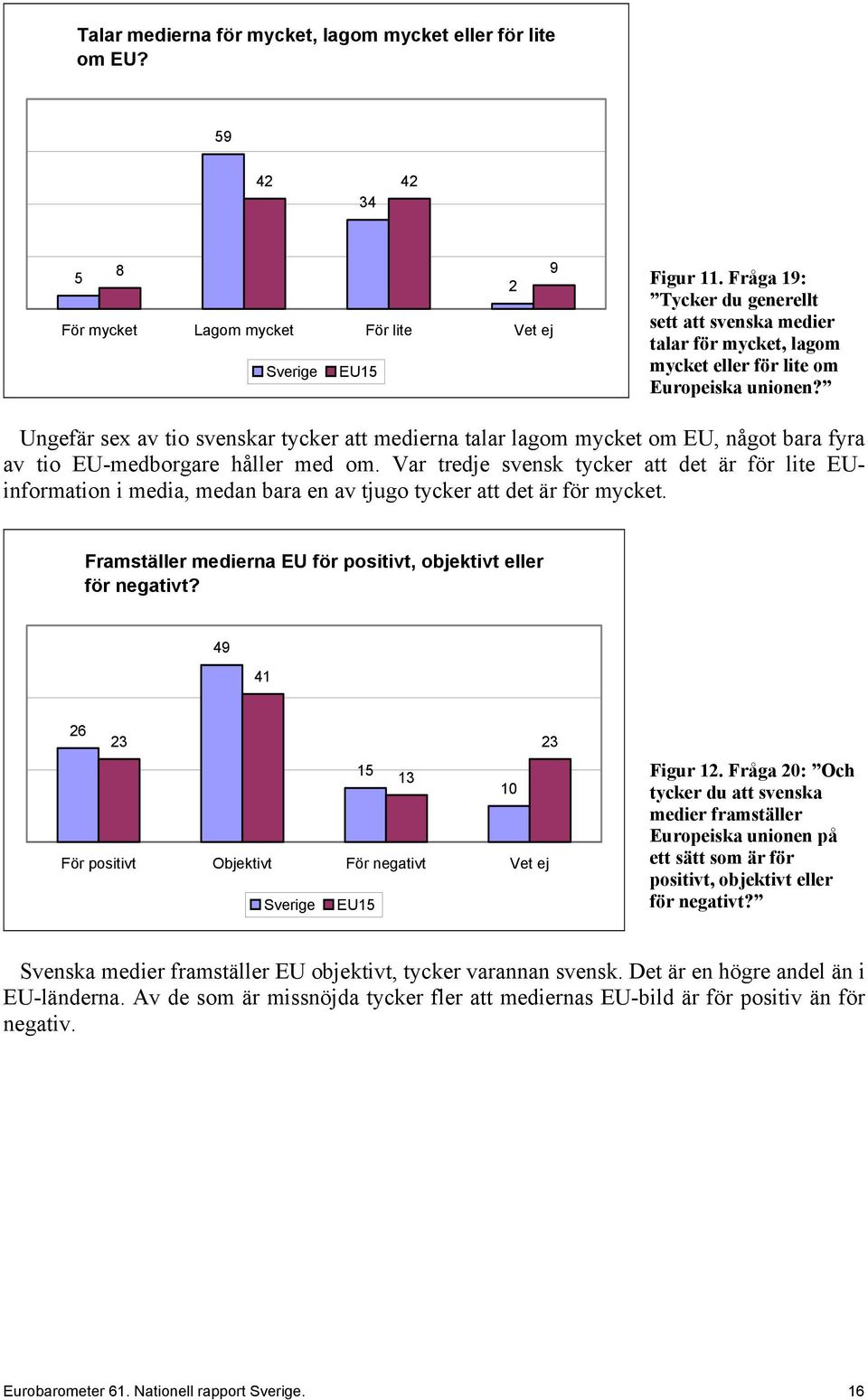 Ungefär sex av tio svenskar tycker att medierna talar lagom mycket om EU, något bara fyra av tio EU-medborgare håller med om.