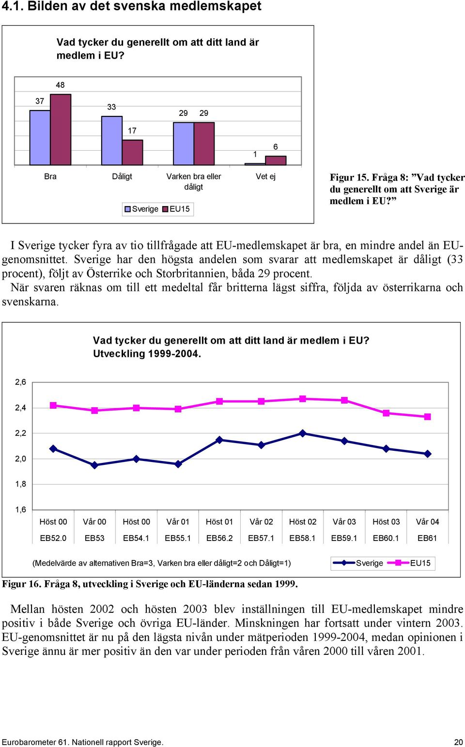 Sverige har den högsta andelen som svarar att medlemskapet är dåligt (33 procent), följt av Österrike och Storbritannien, båda 29 procent.