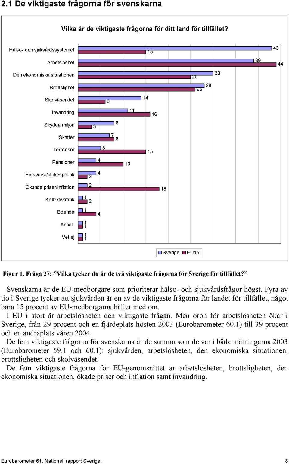 Kollektivtrafik Boende Annat Vet ej 6 8 3 7 8 5 4 4 2 2 1 2 1 4 1 1 10 11 15 14 16 15 18 Sverige 25 EU15 26 28 30 39 43 44 Figur 1.