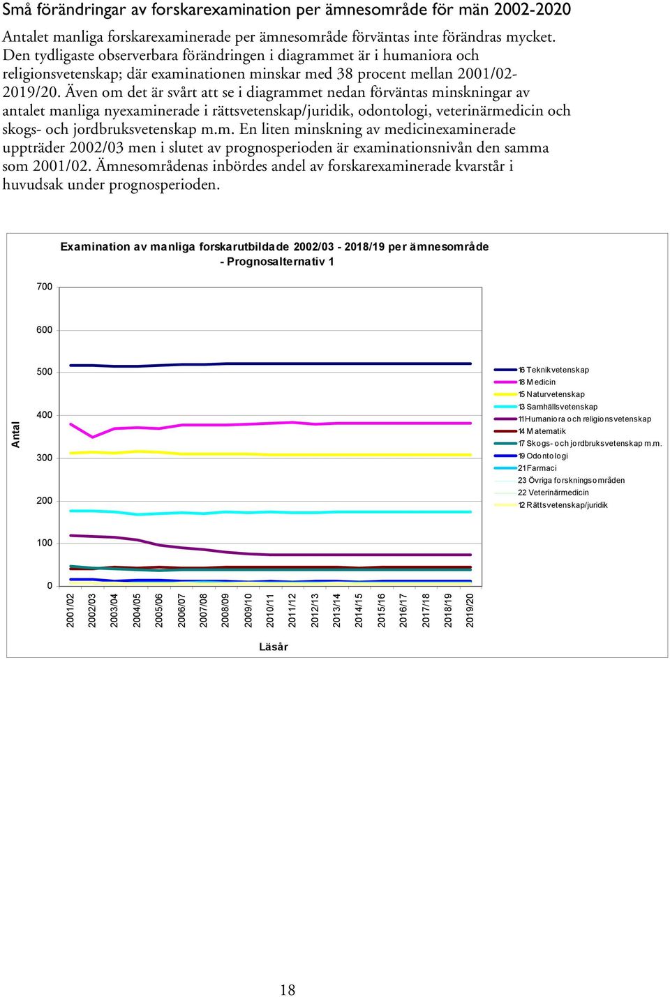 Även om det är svårt att se i diagrammet nedan förväntas minskningar av antalet manliga nyexaminerade i rättsvetenskap/juridik, odontologi, veterinärmedicin och skogs- och jordbruksvetenskap m.m. En liten minskning av medicinexaminerade uppträder 2002/03 men i slutet av prognosperioden är examinationsnivån den samma som 2001/02.