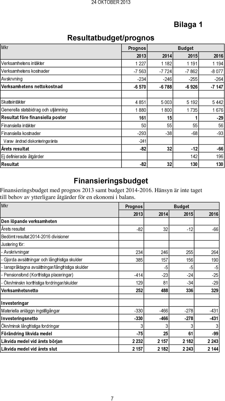 Finansiella kostnader -293-38 -68-93 Varav ändrad diskonteringsränta -241 Årets resultat -82 32-12 -66 Ej definierade åtgärder 142 196 Resultat -82 32 130 130 Finansieringsbudget Finansieringsbudget