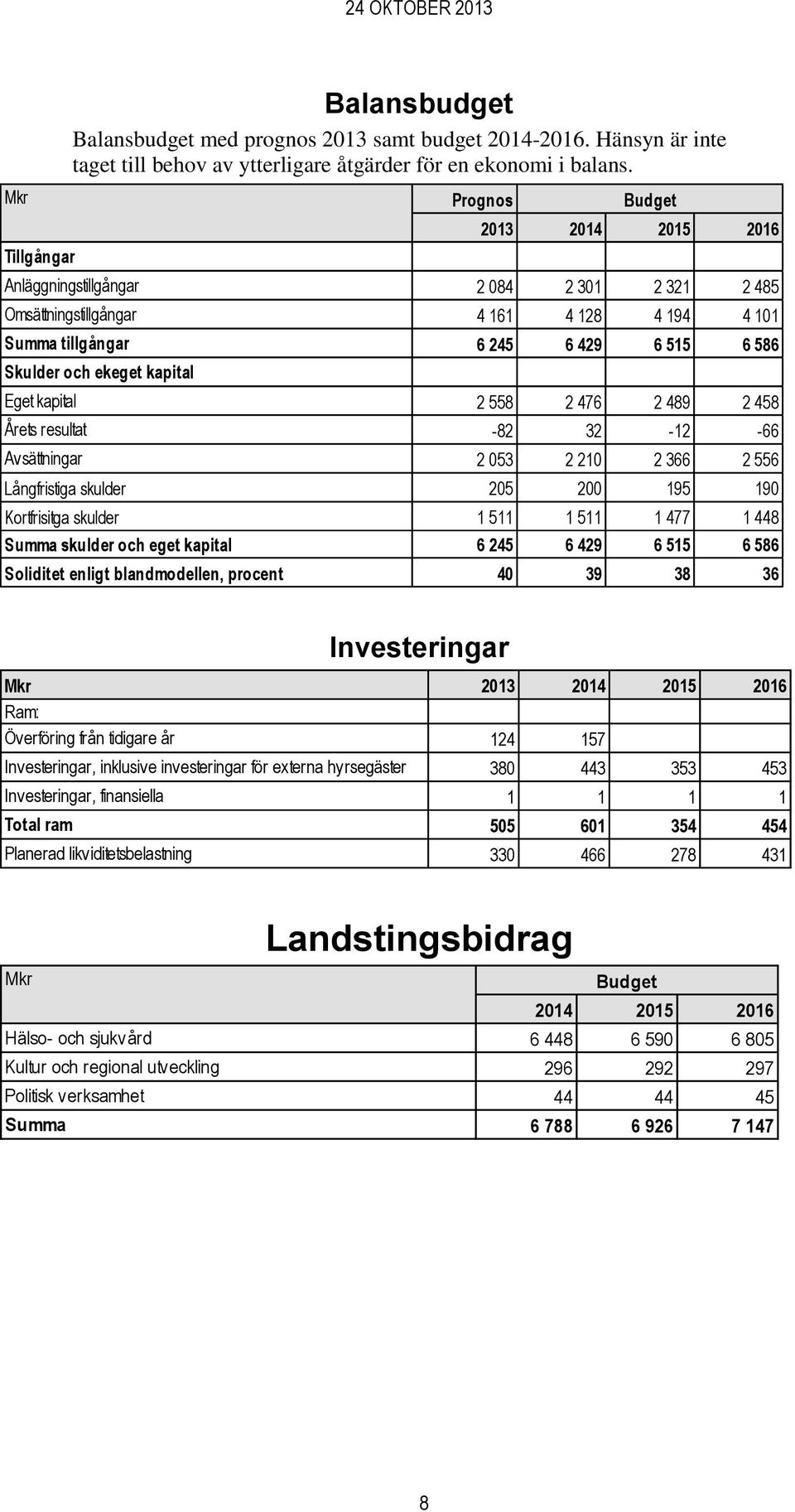 2 458 Årets resultat -82 32-12 -66 Avsättningar 2 053 2 210 2 366 2 556 Långfristiga skulder 205 200 195 190 Kortfrisitga skulder 1 511 1 511 1 477 1 448 Summa skulder och eget kapital 6 245 6 429 6