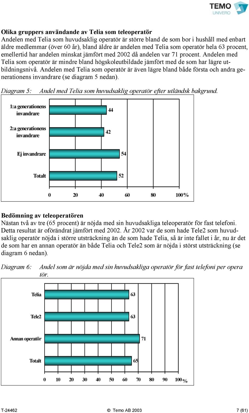 Andelen med Telia som operatör är mindre bland högskoleutbildade jämfört med de som har lägre utbildningsnivå.